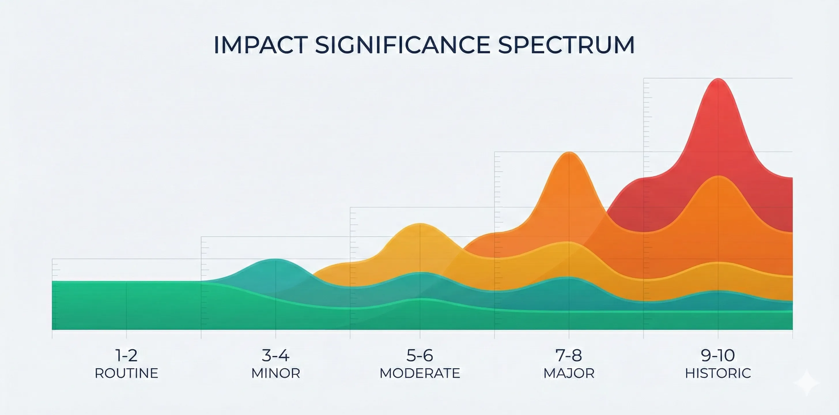 Impact score visualization